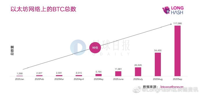 星球日报 | 灰度过去一周或购入1.8亿美元BTC；9月DEX交易量翻倍，超210亿美金