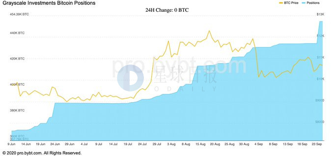 星球日报 | 灰度过去一周或购入1.8亿美元BTC；9月DEX交易量翻倍，超210亿美金