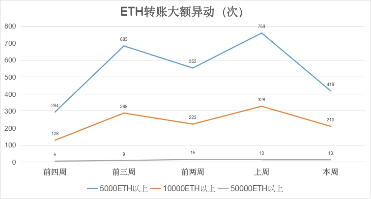 ETH周报 | 交易平台ETH余额降至9个月低点；Prysmatic Labs下月将完成ETH 2.0所有功能开发（9.21-9.27）