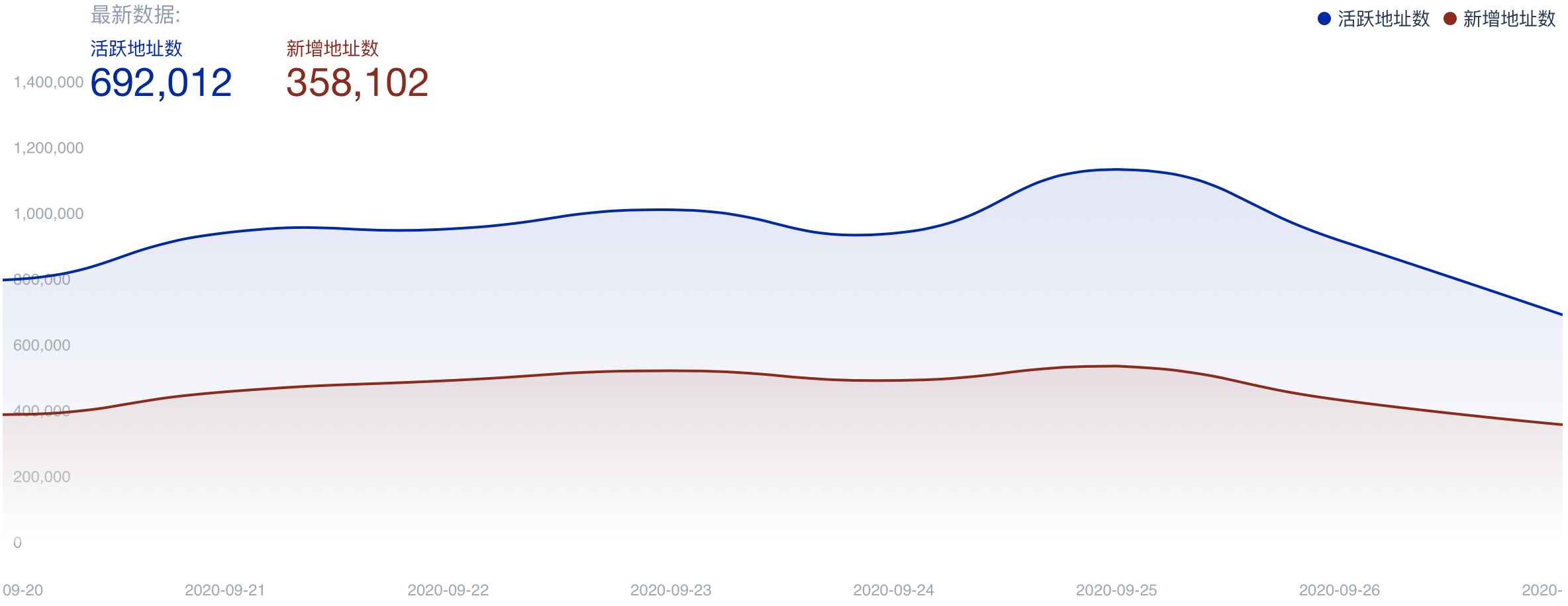 BTC 주간 보고서 | 현재 436 개의 BTC 포크된 코인이 있으며 SBTC 팀이 해체되고 통화 가격이 98% 이상  급락했습니다(9.21-9.27). - Odaily