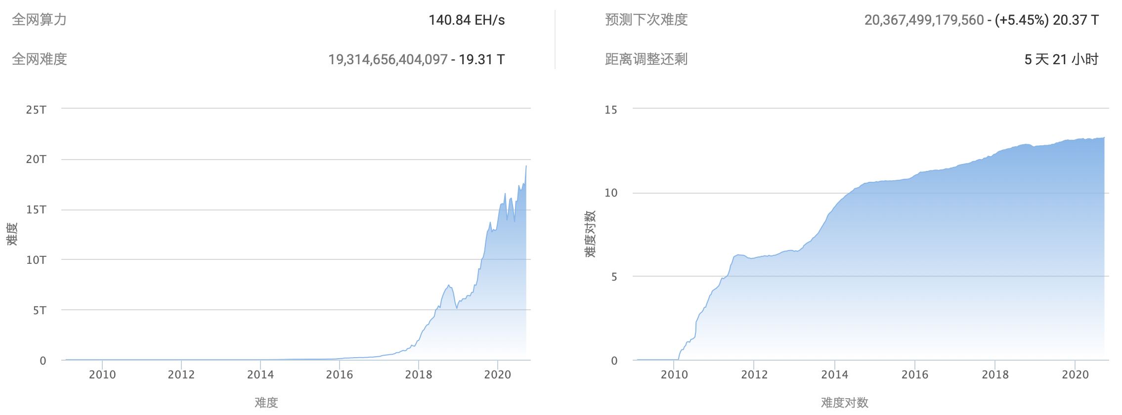 BTC 주간 보고서 | 현재 436 개의 BTC 포크된 코인이 있으며 SBTC 팀이 해체되고 통화 가격이 98% 이상  급락했습니다(9.21-9.27). - Odaily