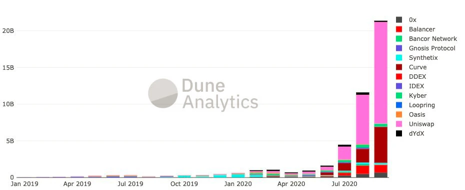 月成交200亿美元，DEX持续强劲，这场DeFi热潮尚未结束