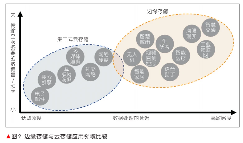 太和观察：对于分布式云存储赛道的研究和思考