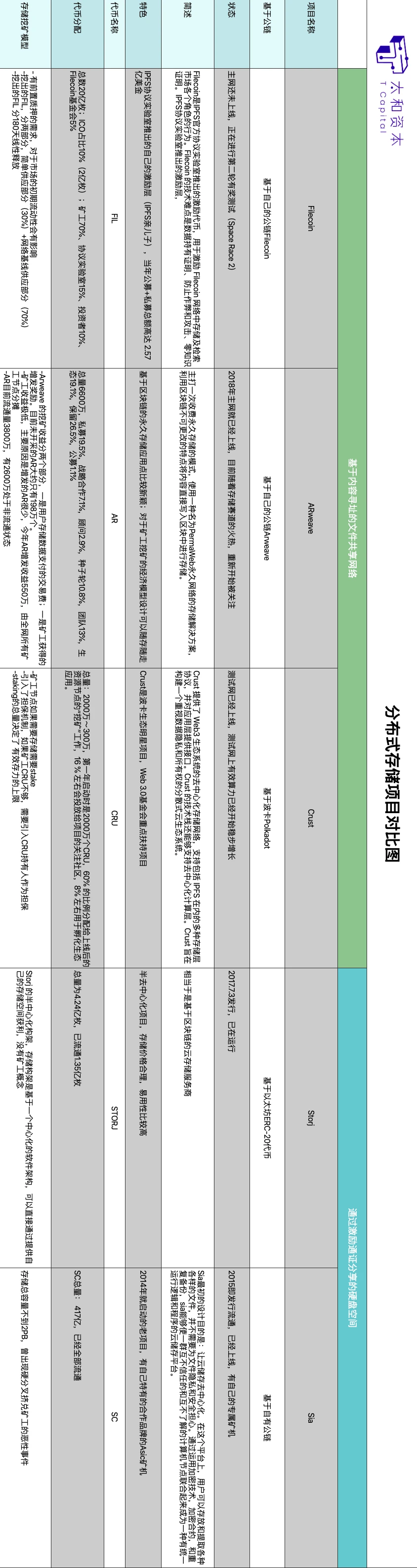 太和观察：对于分布式云存储赛道的研究和思考