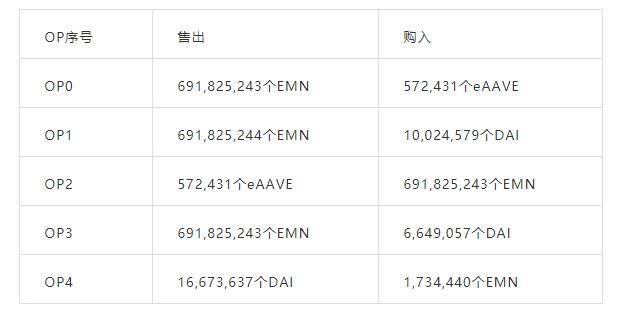 CertiK：Yearn.finance新项目Eminence攻击事件漏洞分析