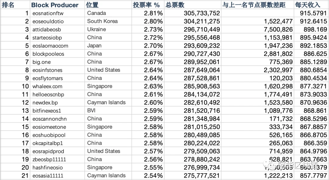 EOS DeFi从三足鼎立走向五大金钢，都有哪些机会？