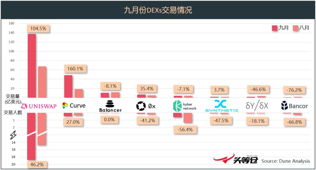 速览Uniswap、Balancer等主流DEX平台9月进展和10月规划