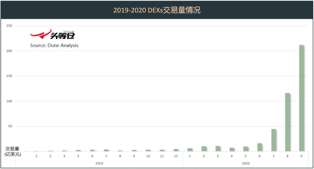 速览Uniswap、Balancer等主流DEX平台9月进展和10月规划