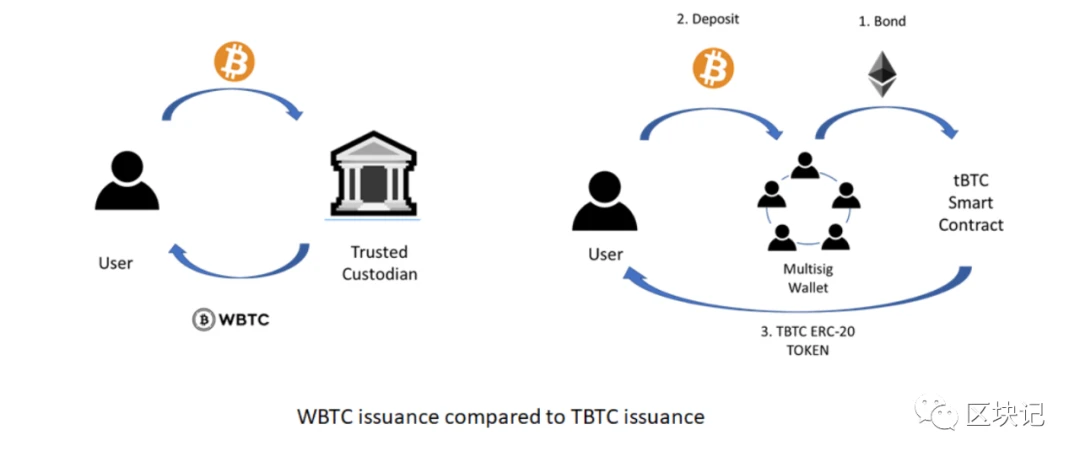 BTC和ETH之间的桥梁