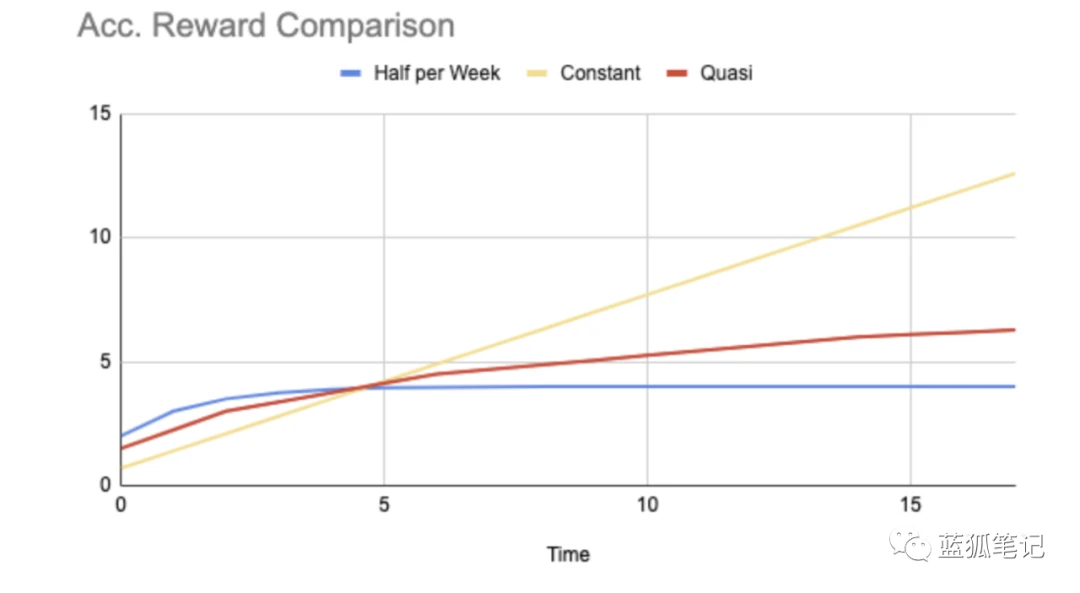 Equalizer的DEX探索：治理代币的智能分发