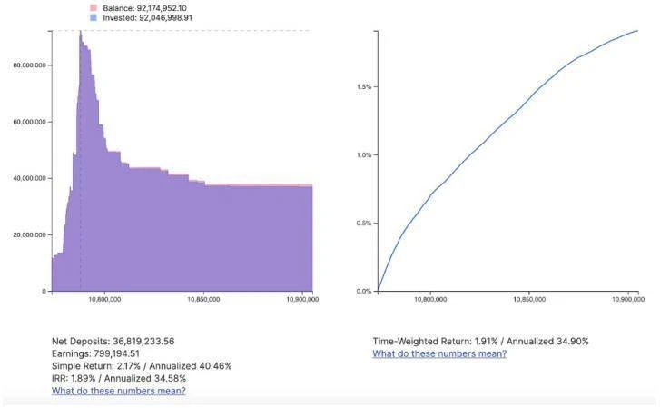 在yearn.finance上的以太坊巨鲸们到底能赚多少钱？