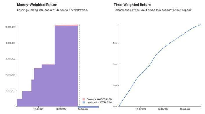 在yearn.finance上的以太坊巨鲸们到底能赚多少钱？