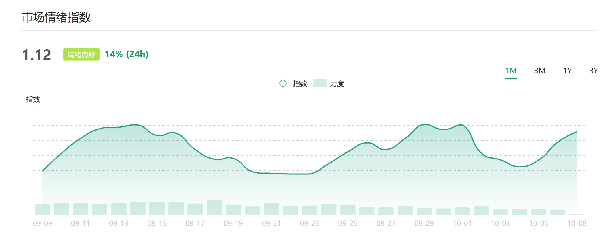 资金向BTC聚集，市场防御性上涨