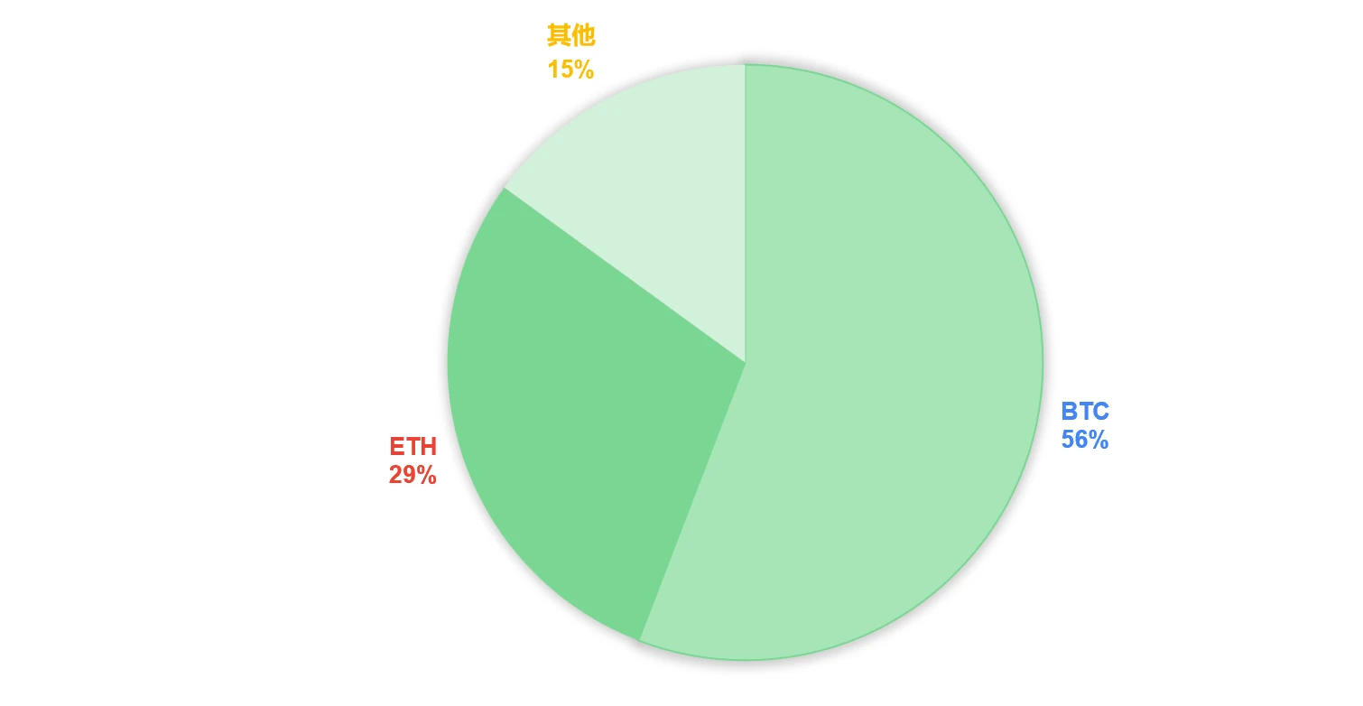 资金向BTC聚集，市场防御性上涨