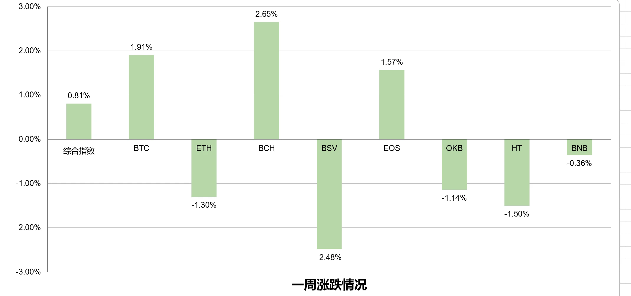 资金向BTC聚集，市场防御性上涨