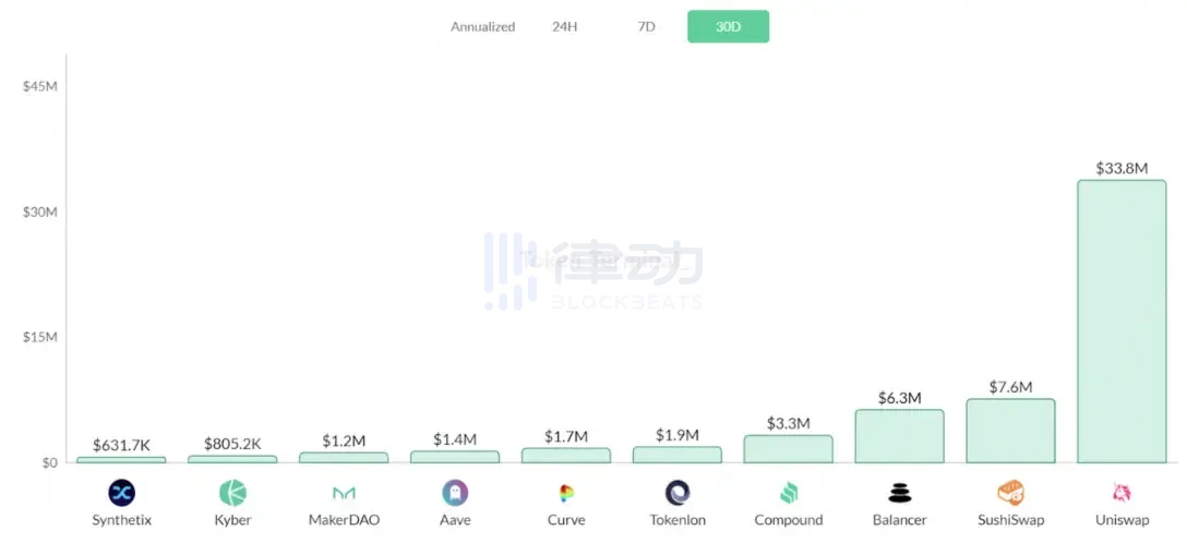 DeFi Q3生态报告：DeFi生态各项指标均创历史新高