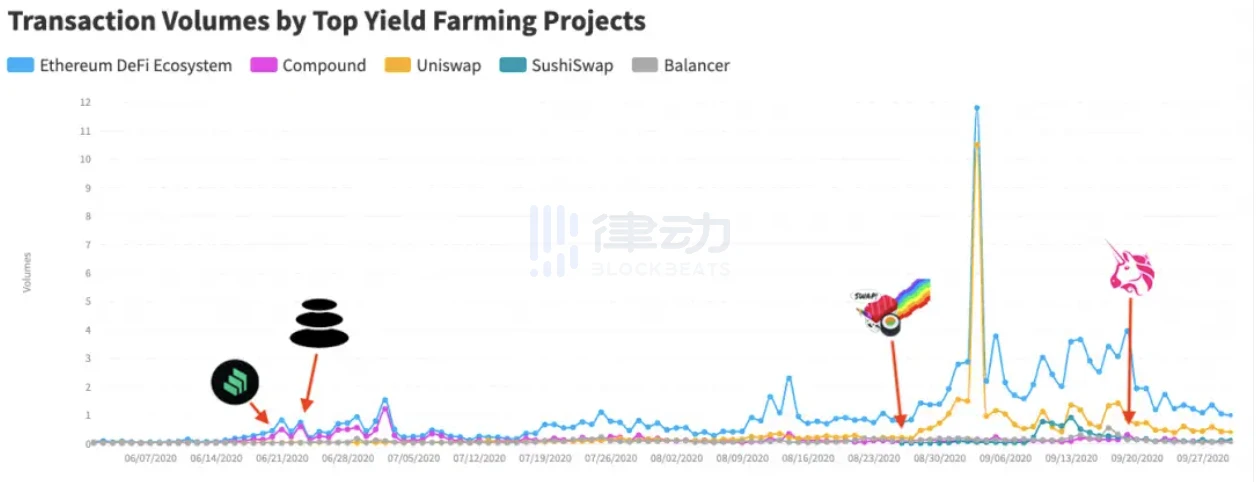 DeFi Q3生态报告：DeFi生态各项指标均创历史新高