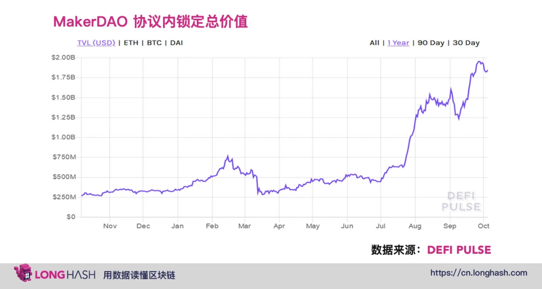 MakerDAO越来越依赖中心化抵押品