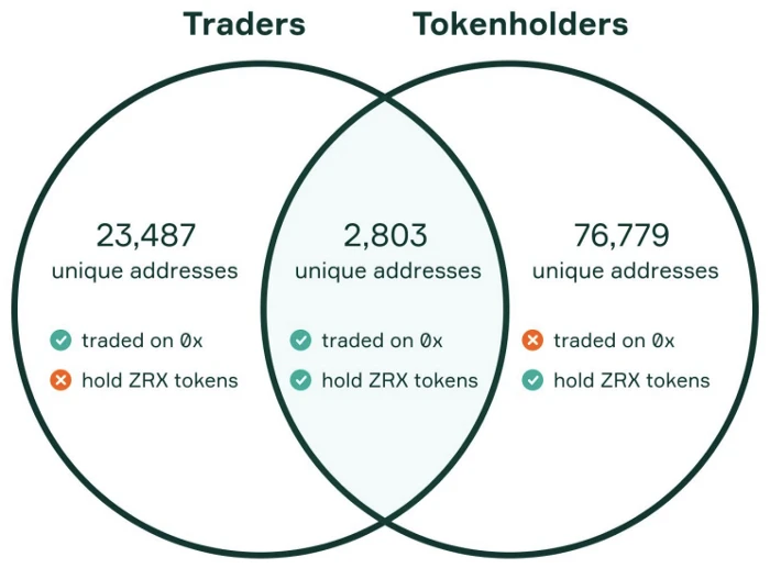 流动性挖矿：以用户为中心的Token分配方式？