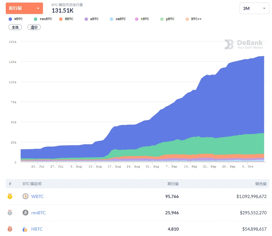 The BTC on ETH exceeds 1.5 billion US dollars, and the real lock-up funds of DeFi are 9 billion US dollars. Does DeFi still have a chance?