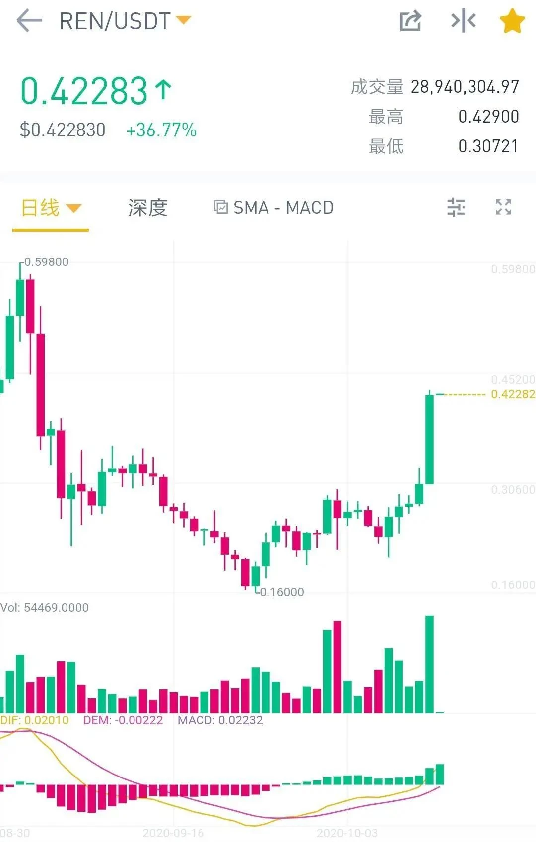 The BTC on ETH exceeds 1.5 billion US dollars, and the real lock-up funds of DeFi are 9 billion US dollars. Does DeFi still have a chance?