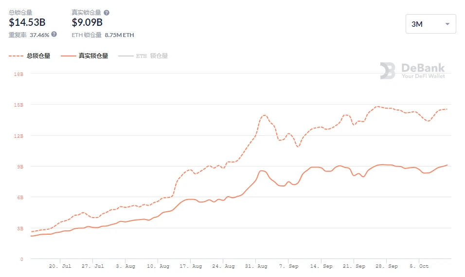 The BTC on ETH exceeds 1.5 billion US dollars, and the real lock-up funds of DeFi are 9 billion US dollars. Does DeFi still have a chance?