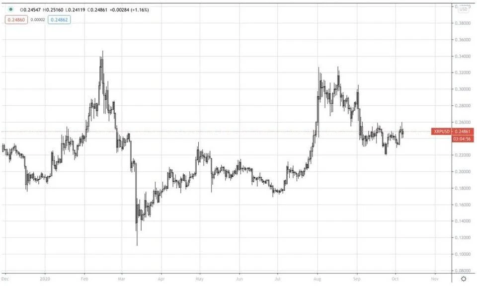 AAX研报：XRP有明显的看涨情绪，BTC的涨跌方向不够明朗