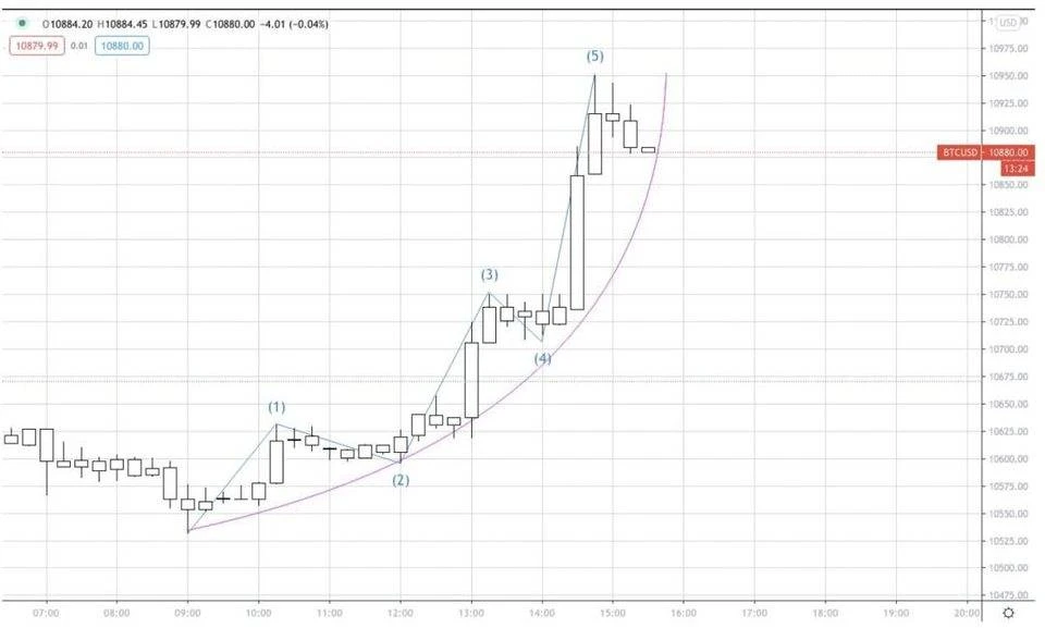 AAX研报：XRP有明显的看涨情绪，BTC的涨跌方向不够明朗