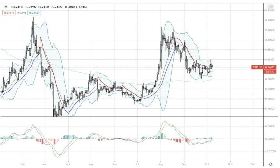 AAX研报：XRP有明显的看涨情绪，BTC的涨跌方向不够明朗