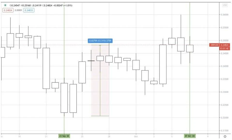 AAX研报：XRP有明显的看涨情绪，BTC的涨跌方向不够明朗