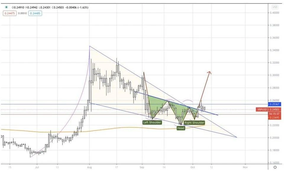 AAX研报：XRP有明显的看涨情绪，BTC的涨跌方向不够明朗