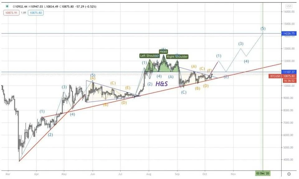 AAX研报：XRP有明显的看涨情绪，BTC的涨跌方向不够明朗