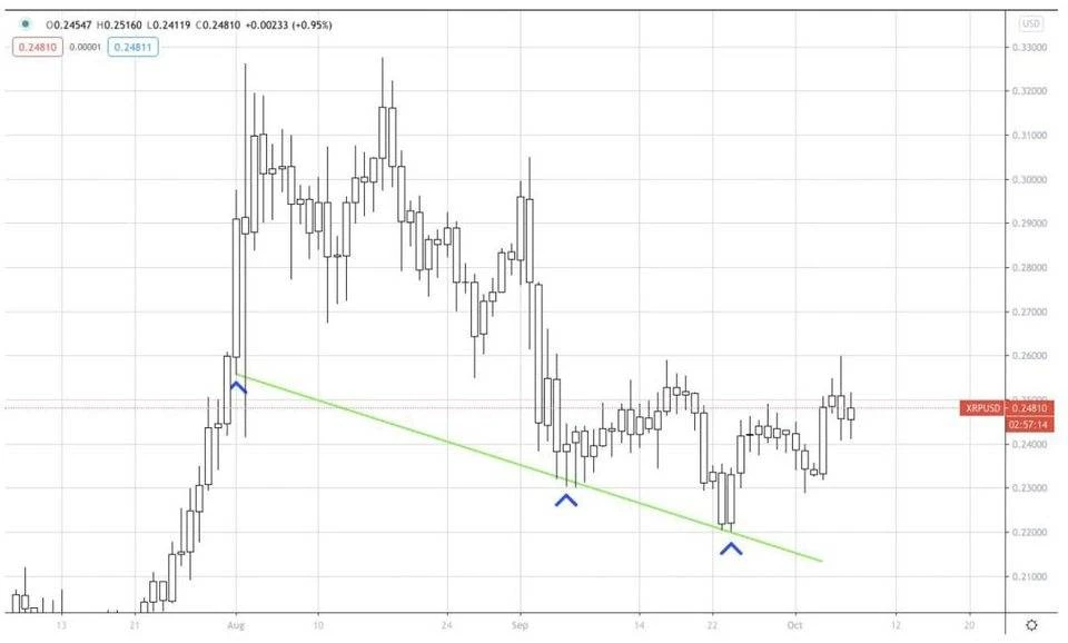 AAX研报：XRP有明显的看涨情绪，BTC的涨跌方向不够明朗