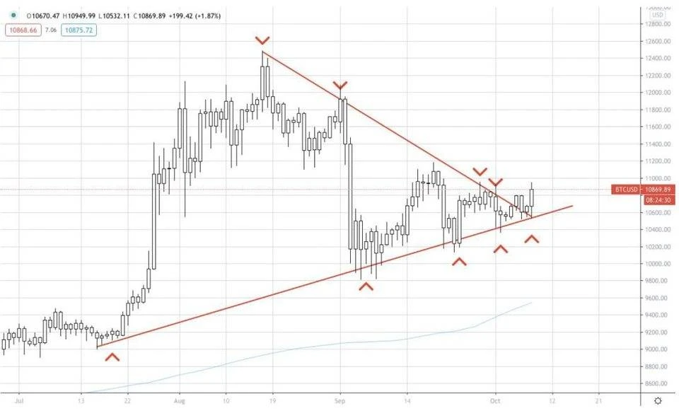 AAX研报：XRP有明显的看涨情绪，BTC的涨跌方向不够明朗