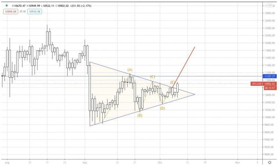 AAX研报：XRP有明显的看涨情绪，BTC的涨跌方向不够明朗