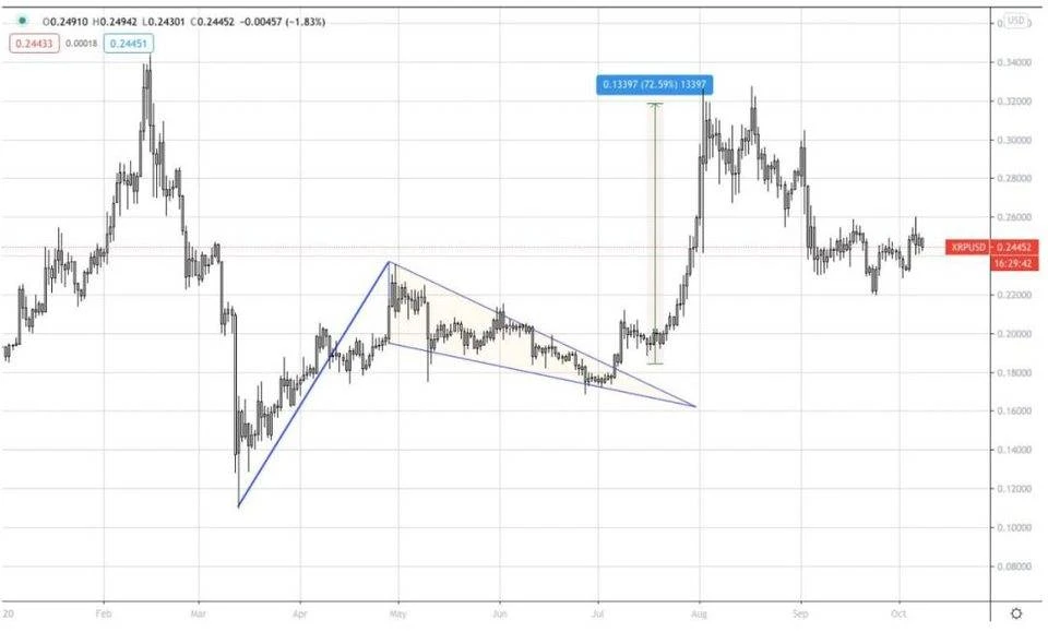 AAX研报：XRP有明显的看涨情绪，BTC的涨跌方向不够明朗