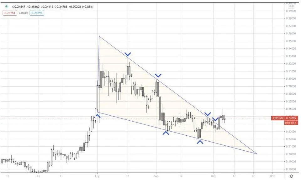 AAX研报：XRP有明显的看涨情绪，BTC的涨跌方向不够明朗