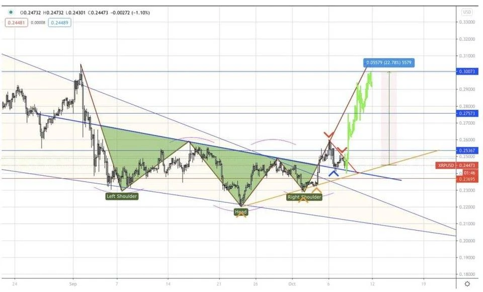 AAX研报：XRP有明显的看涨情绪，BTC的涨跌方向不够明朗