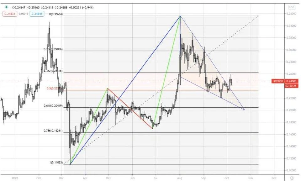 AAX研报：XRP有明显的看涨情绪，BTC的涨跌方向不够明朗