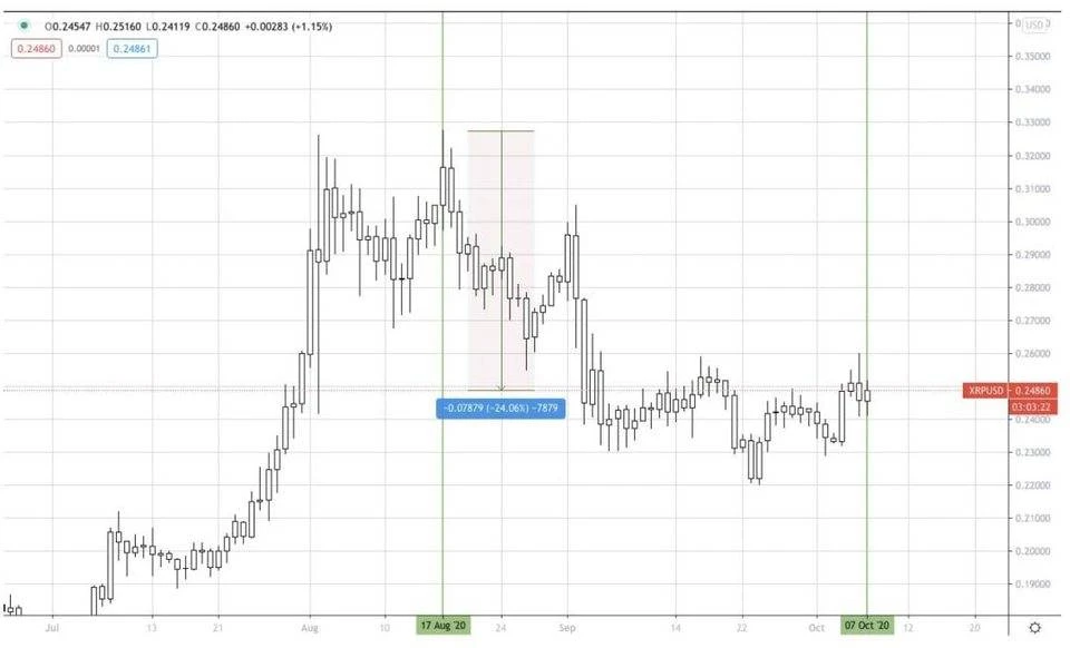 AAX研报：XRP有明显的看涨情绪，BTC的涨跌方向不够明朗