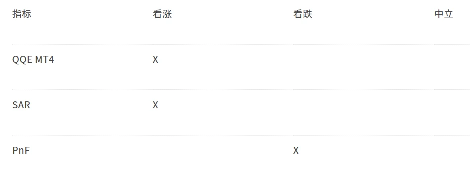 AAX研报：XRP有明显的看涨情绪，BTC的涨跌方向不够明朗