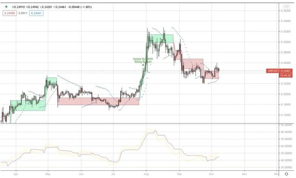 AAX研报：XRP有明显的看涨情绪，BTC的涨跌方向不够明朗