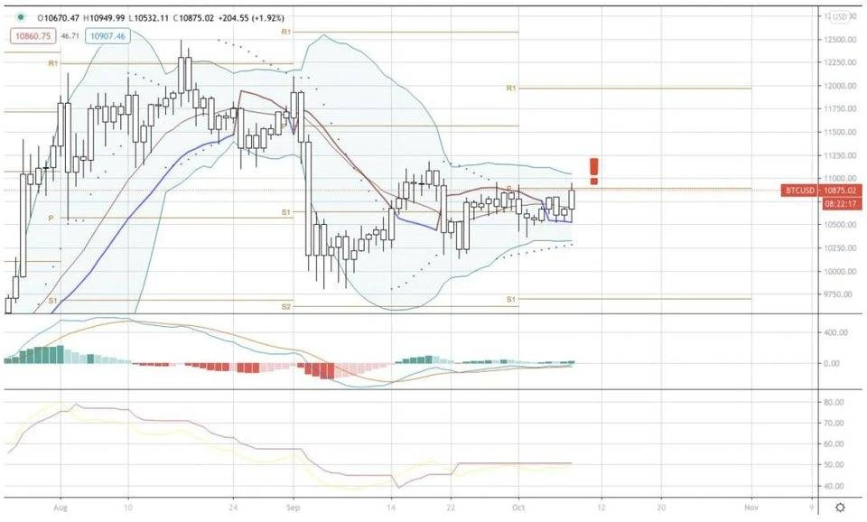 AAX研报：XRP有明显的看涨情绪，BTC的涨跌方向不够明朗