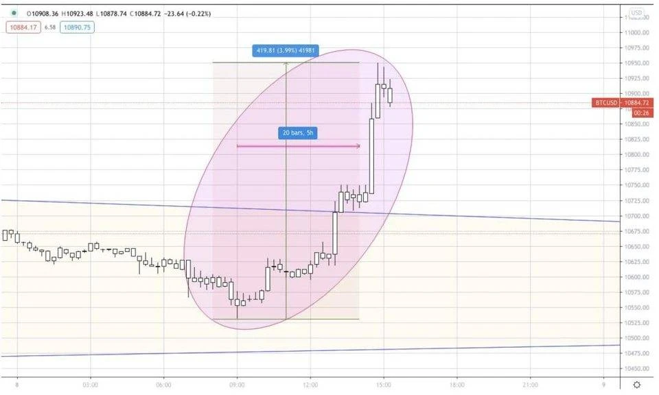 AAX研报：XRP有明显的看涨情绪，BTC的涨跌方向不够明朗