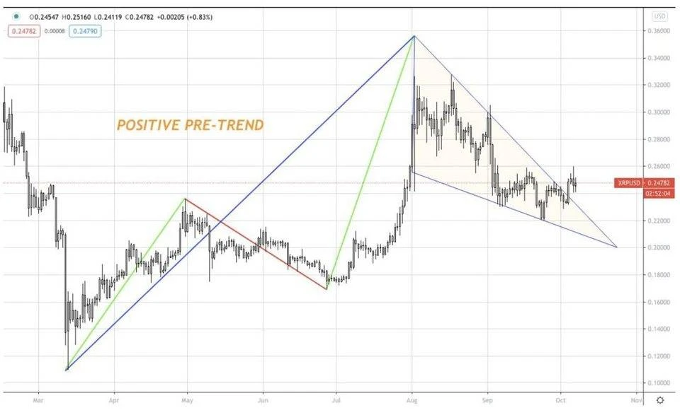 AAX研报：XRP有明显的看涨情绪，BTC的涨跌方向不够明朗