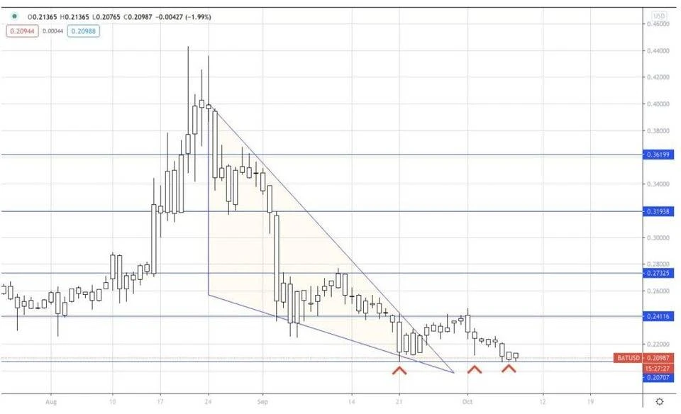 AAX研报：XRP有明显的看涨情绪，BTC的涨跌方向不够明朗