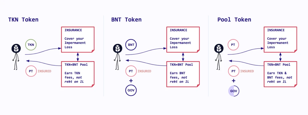 Bancor v2.1拟通过弹性BNT供应解决AMM难题，最初将支持60种ERC20资产