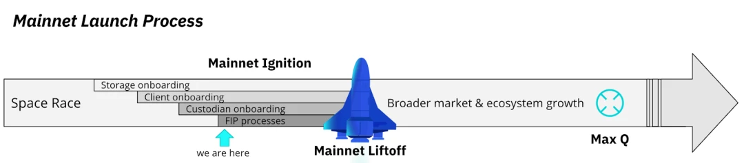 About the launch of the Filecoin mainnet, you should know these