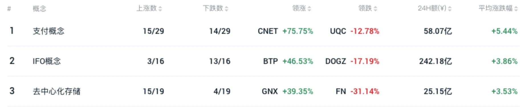 Baidus network disk space is shrinking, and the decentralized storage sector continues to be hot. Lets see what potential projects can be deployed?