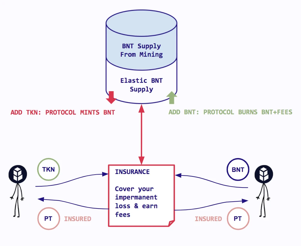 Elastic supply over DeFi impermanence loss, Bancor and YFI plan to do so